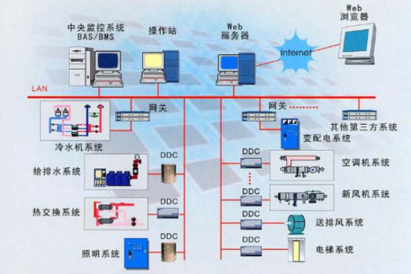 建筑設備監控系統解決方案！