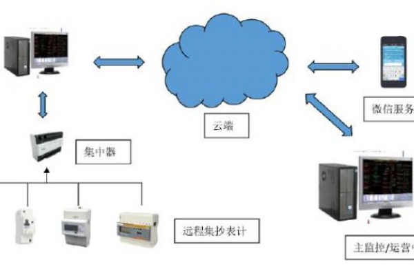 遠程計量系統解決方案！